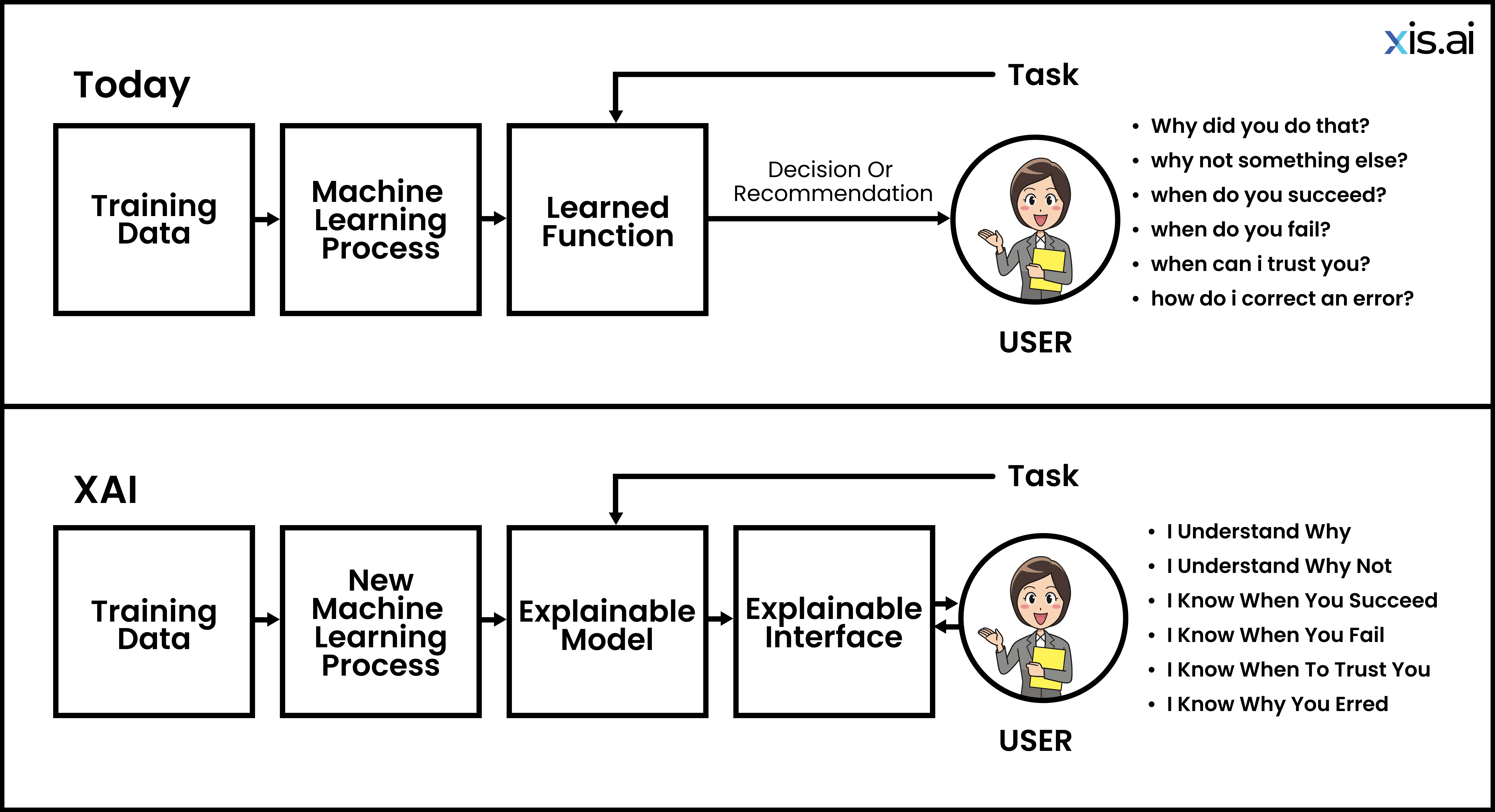 Explainable AI (XAI)