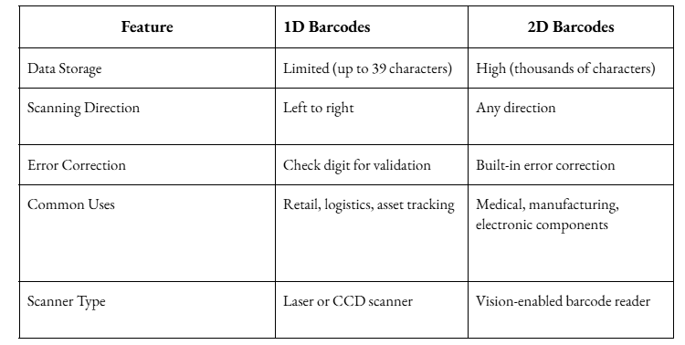 Differences: 1D vs. 2D Barcodes